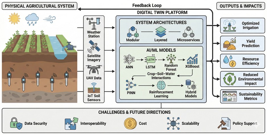 An Overview of the Advancements in Digital Twin Frameworks for Crop and Water Management in Sustainable Agriculture
