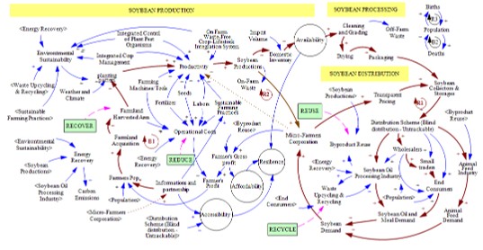 Integrating System Dynamics and Circular Economy for Resilient Soybean Supply Chains in a Renewable Energy Transition
